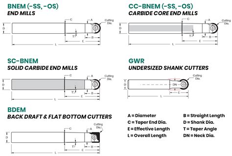 Metalworking Equipment NIB Dapra BNEM-0500-5250-SS Indexable Ballnose End Mill 1/2" Dia Shank ...