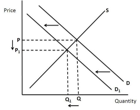 Demand Curve Shift Left - LucasteLozano