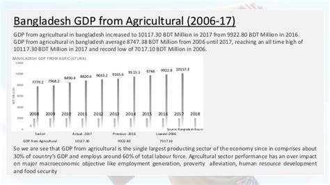 Agricultural sector in bangladesh