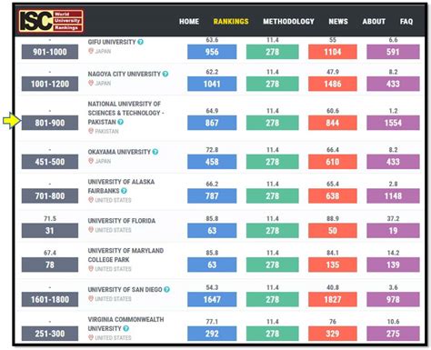 National University of Sciences and Technology - Pakistan in ISC World University Rankings 2019 ...