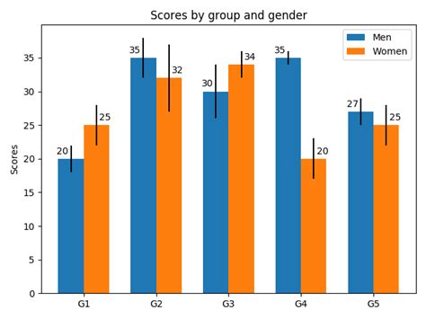 Grouped bar chart with labels — Matplotlib 3.1.0 documentation