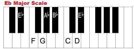 E Flat Chord Piano Finger Position - Chord Walls