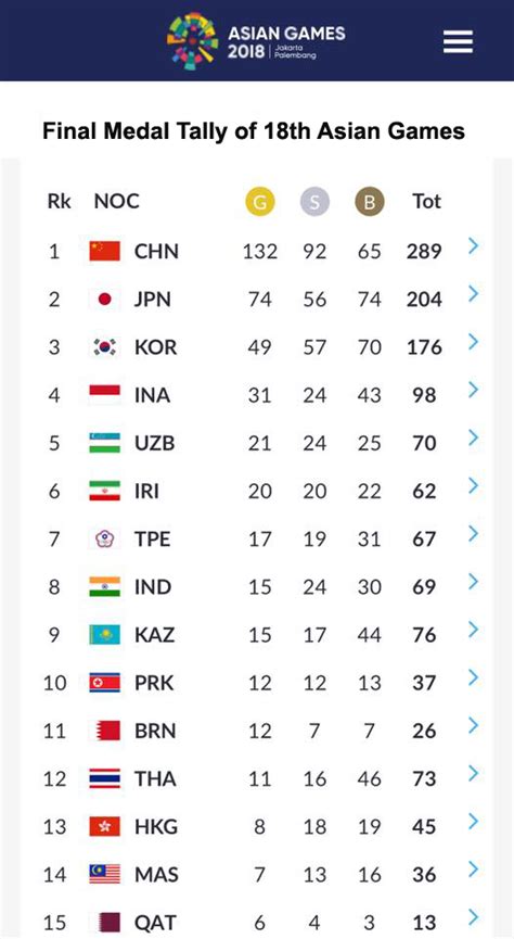 Final Medal Tally of the 18th Asian Games