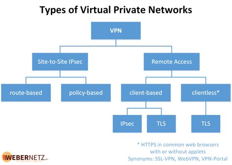 Types of VPN | Weberblog.net