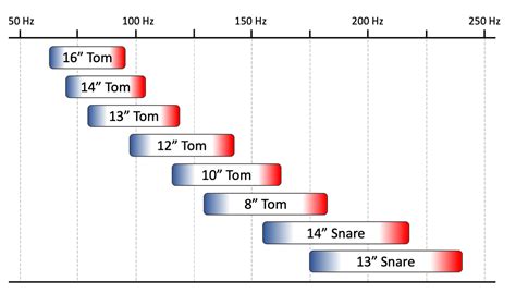 rock drum tuning chart How to tune drum samples – sounds of revolution (sor)