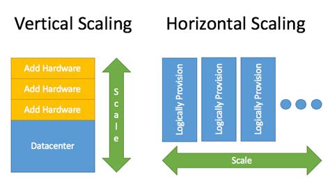 Awareness: Horizontal vs. Vertical scaling