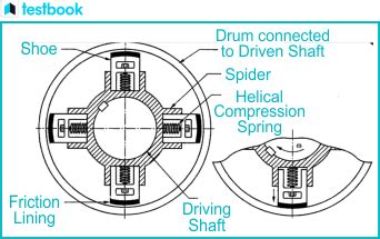 Centrifugal Clutch- Diagram, Working, Advantages and Applications