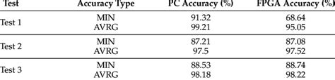 FPGA vs. PC accuracy comparison. | Download Scientific Diagram