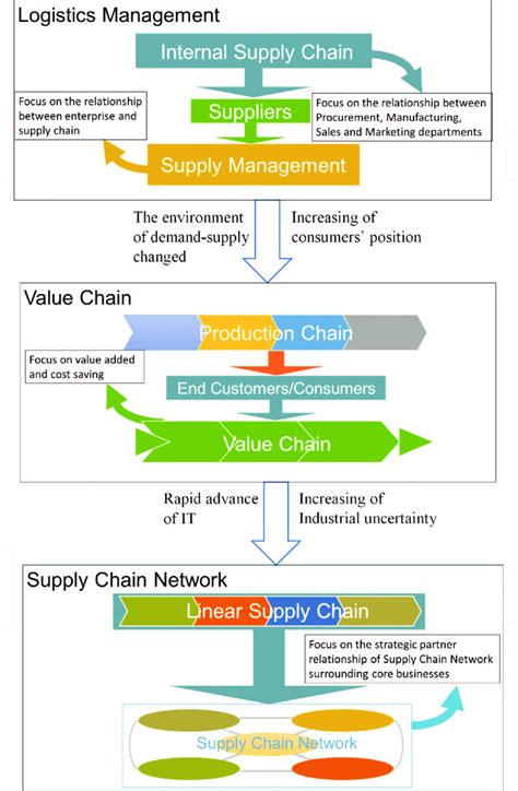 Three phases of supply chain evolution. | Download Scientific Diagram