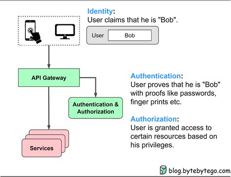 Password, Session, Cookie, Token, JWT, SSO, OAuth - Authentication Explained - Part 1