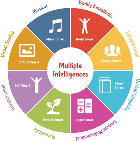 Gardner's Theory of Multiple Intelligences - Additio App