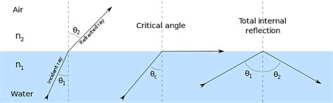 Relation Between Critical Angle & Refractive Index: Definitions, Derivation