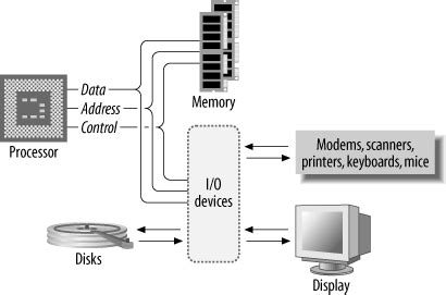 1. An Introduction to Computer Architecture - Designing Embedded Hardware, 2nd Edition [Book]