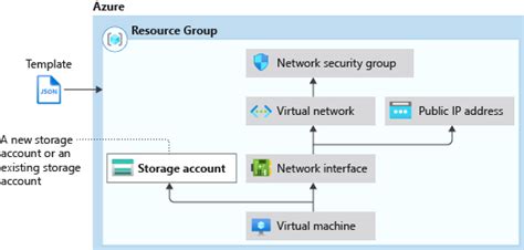 Use condition in templates - Azure Resource Manager | Microsoft Learn