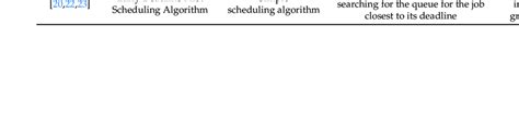 Scheduling Algorithms employed in Different Environments. | Download ...