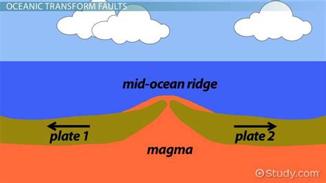 Transform Fault Diagram