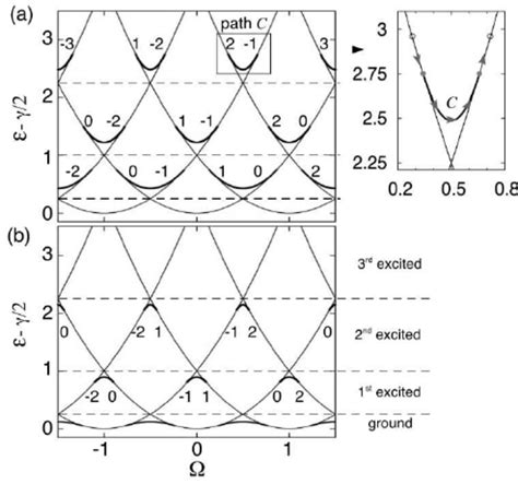 (a) Energy diagram of stationary states for a fixed strength of ...