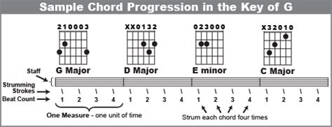 Did You Know You Can Make Up Songs On Guitar Using Chord Progressions?