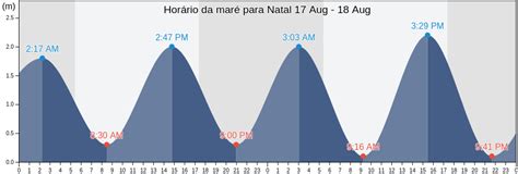 Tábua de Marés em Natal, Horário da Maré Alta e Baixa e Condições do ...