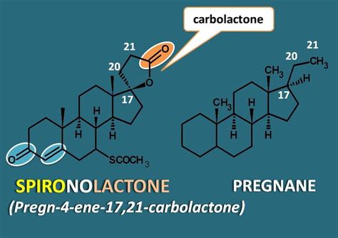 Spironolactone – Mechanism, side effects, interactions and precautions