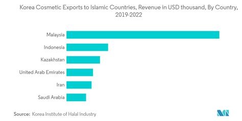 cosmetic industry statistics in malaysia - Jason Nolan