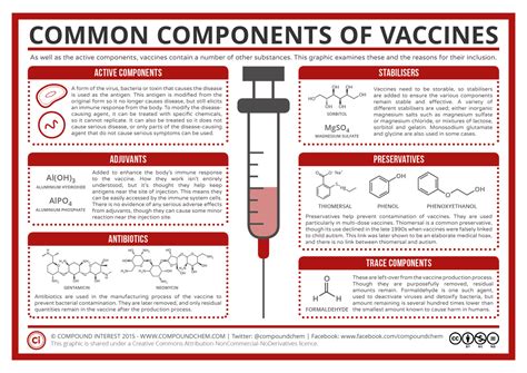 A Summary of Common Vaccine Components – Compound Interest