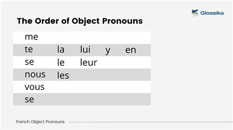 French Object Pronouns: What They Are and How to Use Them | The Glossika Blog