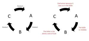 10 Circular Reasoning Fallacy Examples (2024)