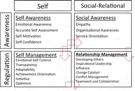 Daniel Goleman's Emotional Intelligence framework [4]. | Download ...