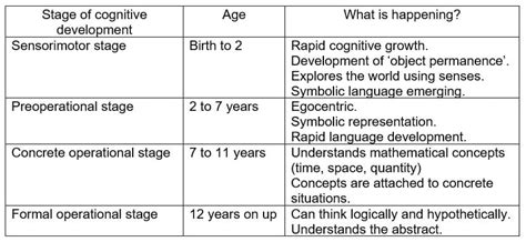 What Are The Stages Of Child Development According To Jean Piaget