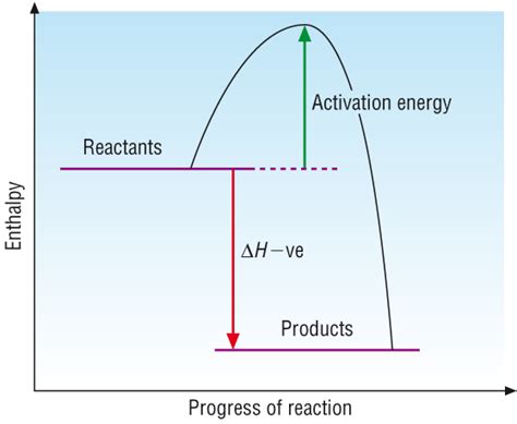 Industrial chemistry - Mind42