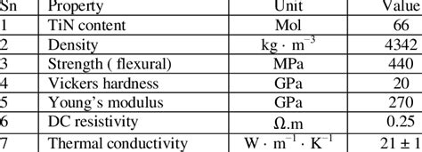 properties of TIN-AL2OS work material [6] | Download Table