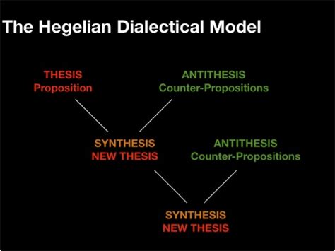 The Hegelian Dialectic: Revisited | Inflection Point