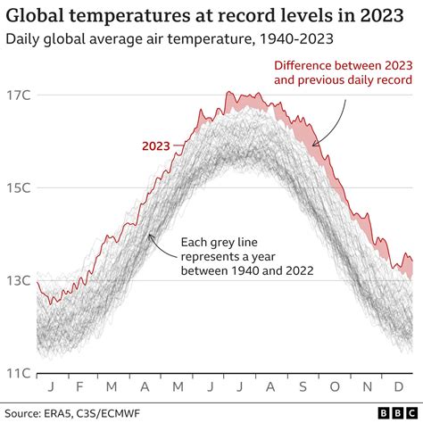 Climate change: 2023 confirmed as hottest year ever recorded — Will ...