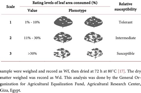 Percentages of rating levels of leaf area consumed by leaf feeding ...