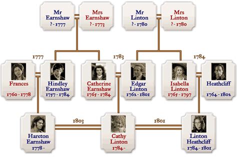 The family tree of the characters of Wuthering Heights | Family tree ...