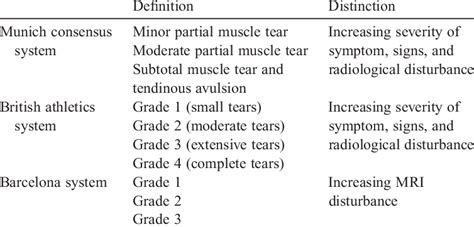 Summary of 3 currently utilized muscle grading systems. | Download Table