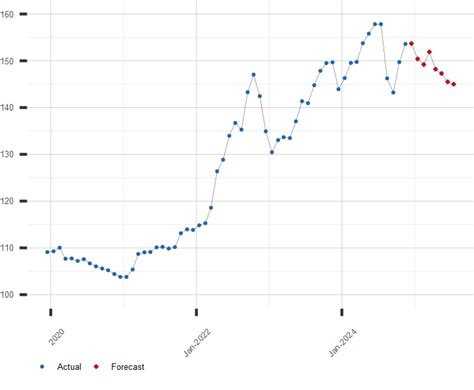 Japanese Yen to U.S. Dollar Exchange Rate Forecast