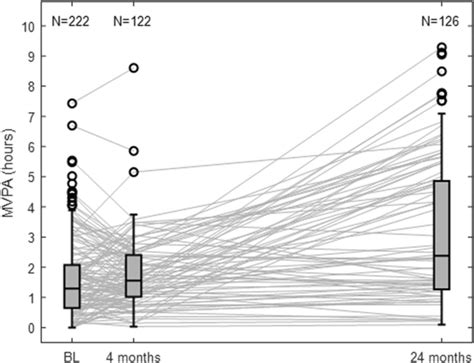 Moderate-to-vigorous intensity physical activity at baseline, 4 months... | Download Scientific ...