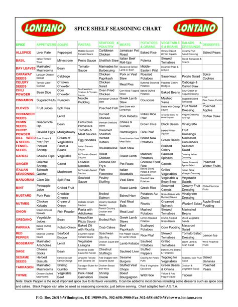 herbs and spices chart pdf