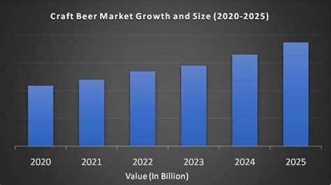 Craft Beer Market Size, Growth, Share, Trends | 2023-2028