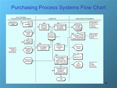 Procurement Process Flow Chart | Template Collections