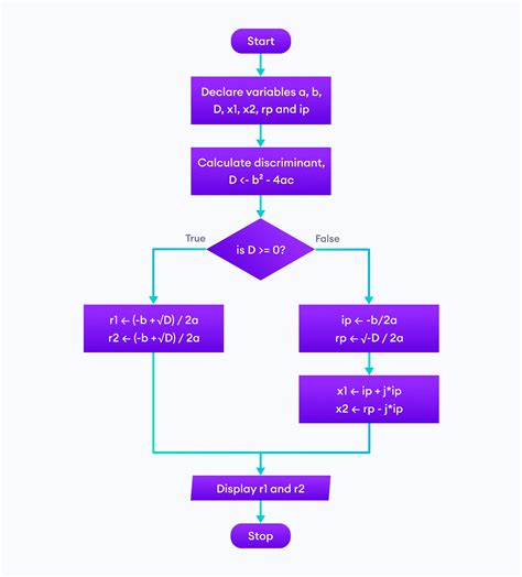 Flowchart: Pengertian, Fungsi, Contoh, dan Cara Membuatnya (Lengkap)