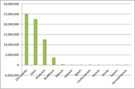 Christianity is the largest and fastest growing religion the world