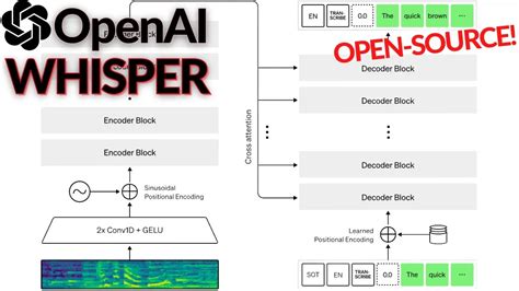 OpenAI's Whisper Model Explained