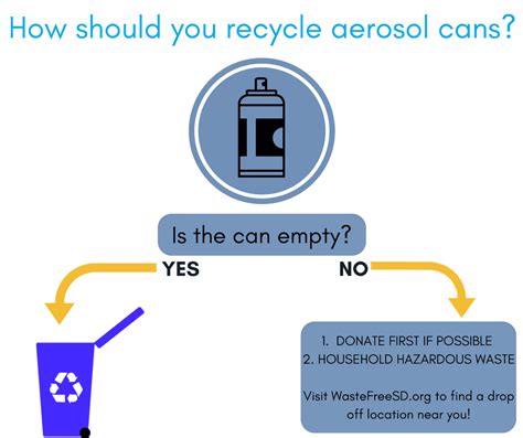 The Right Way to Recycle: Aerosol Cans | I Love A Clean San Diego