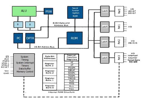 1.8051 Architecture - Tutorials