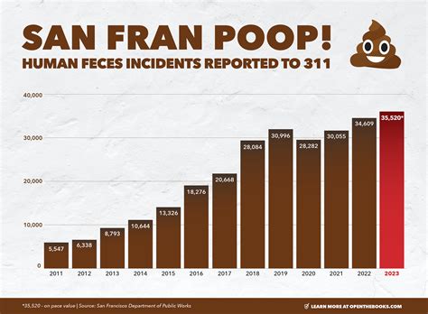 Updated! The San Francisco Poop Map By OpenTheBooks In Real Time