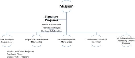 Medtronic Corporate Social Responsibility Diagram - Original Size PNG Image - PNGJoy