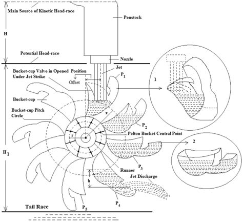 A modified gravitational Pelton-wheel | Download Scientific Diagram